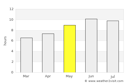 Beaumont average rain in May