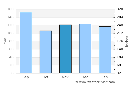 Beaumont average rain in November