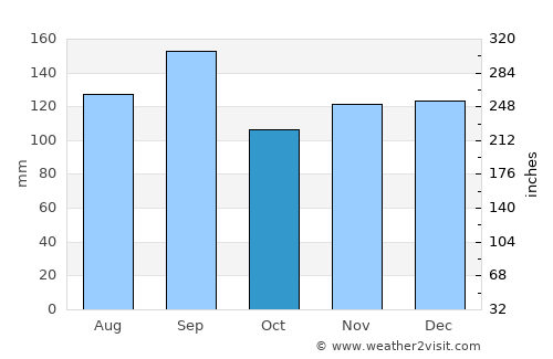 Beaumont average rain in October