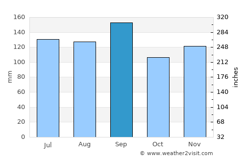 Beaumont average rain in September