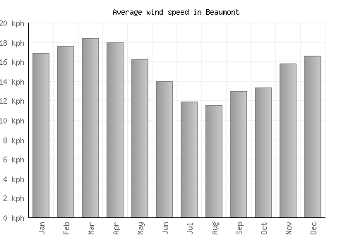 Beaumont average winspeed by month (km/h)
