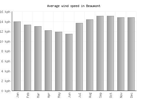 Beaumont average winspeed by month (km/h)
