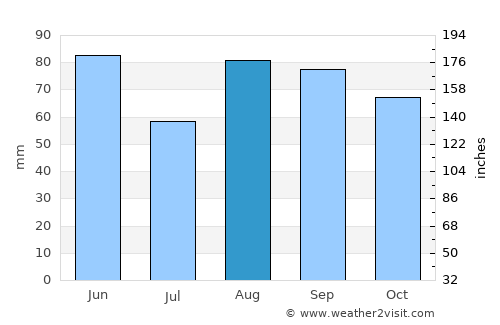 Beaune average rain in August