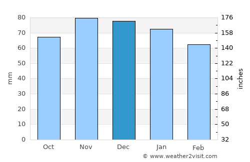 Beaune average rain in December