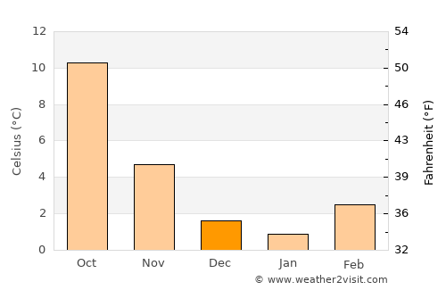 Beaune average temperature in December