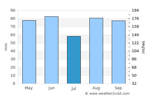 Beaune average rain in July