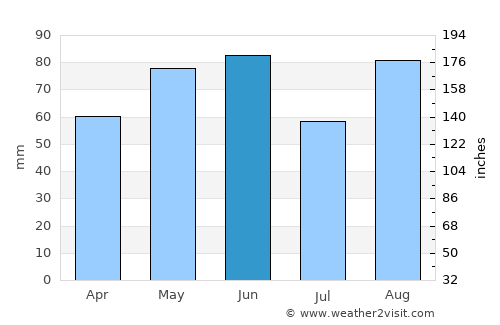 Beaune average rain in June