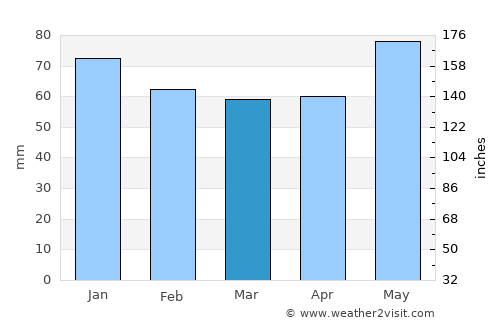 Beaune average rain in March