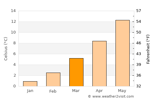 Beaune average temperature in March