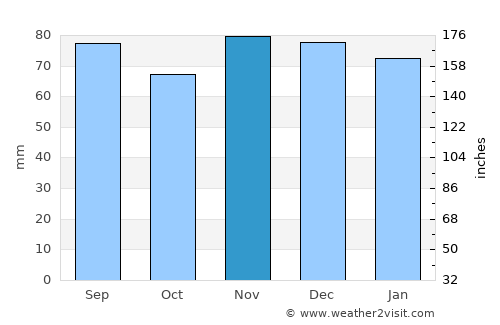 Beaune average rain in November