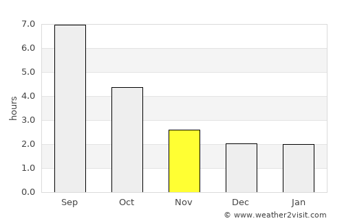 Beaune average rain in November