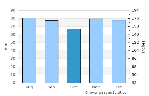 Beaune average rain in October