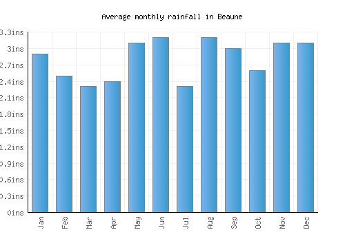 Beaune monthly rainfall chart (inches)