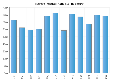 Beaune monthly rainfall chart (mm)