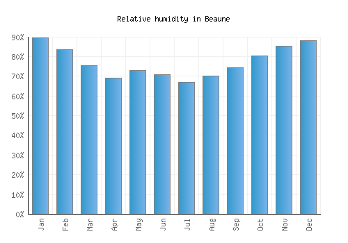 Beaune relative humidity averages