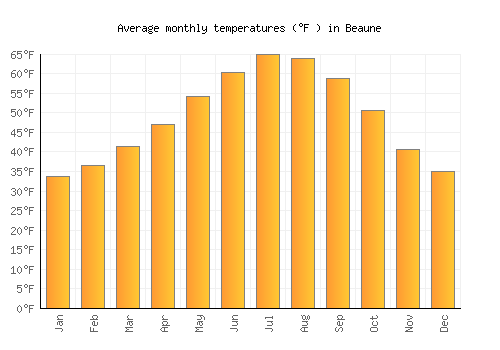 Beaune average temperature chart (Fahrenheit)