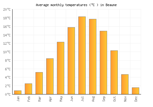Beaune average temperature chart (Celsius)