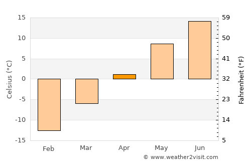 Beaupré average temperature in April