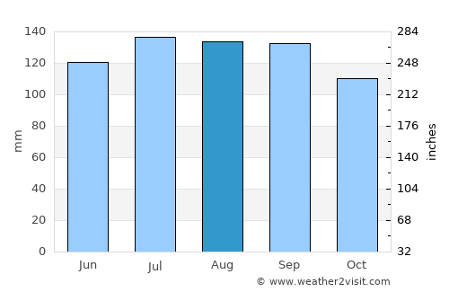 Beaupré average rain in August