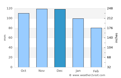 Beaupré average rain in December