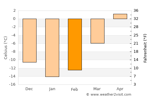 Beaupré average temperature in February