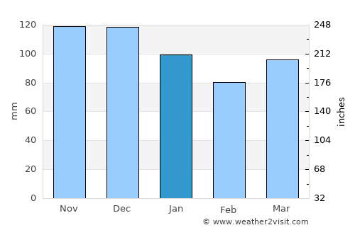 Beaupré average rain in January