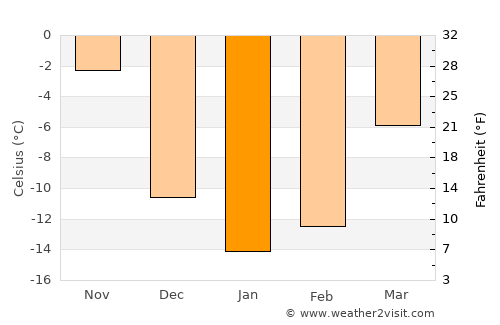 Beaupré average temperature in January