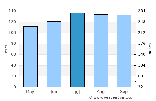 Beaupré average rain in July