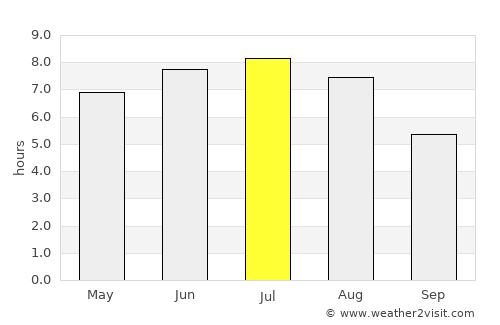 Beaupré average rain in July