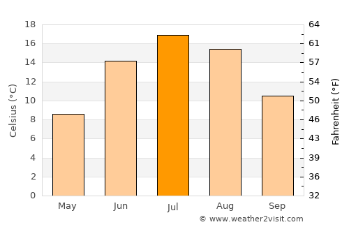 Beaupré average temperature in July