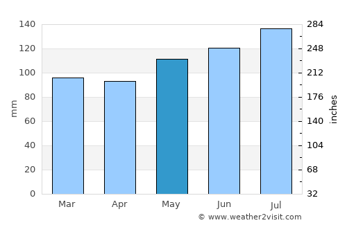 Beaupré average rain in May