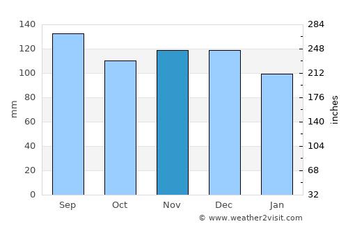 Beaupré average rain in November
