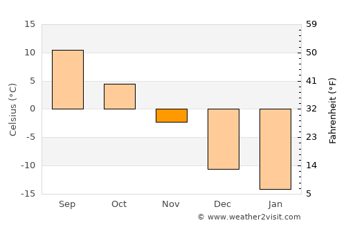 Beaupré average temperature in November