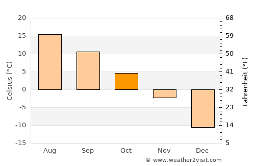 Beaupré average temperature in October