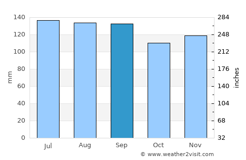 Beaupré average rain in September
