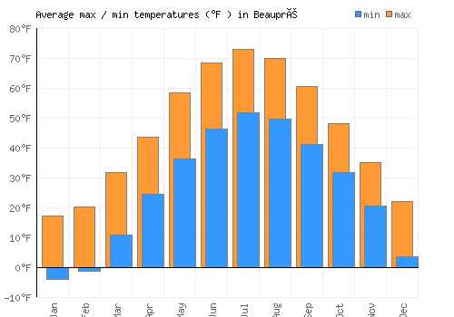 Beaupré average minimum / maximum temperatures (Fahrenheit)
