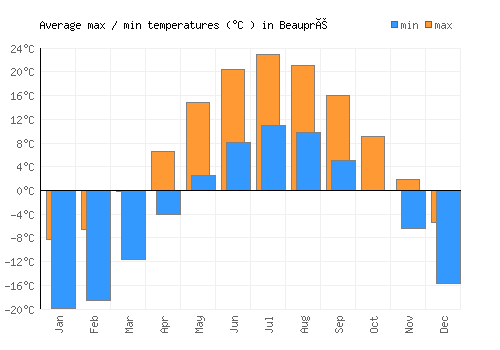 Beaupré average minimum / maximum temperatures (Celsius)