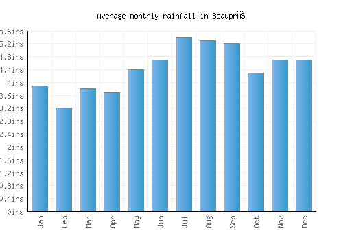 Beaupré monthly rainfall chart (inches)