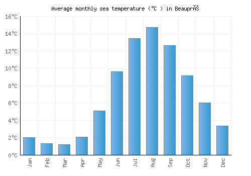 Beaupré average sea temperature chart (Celsius)