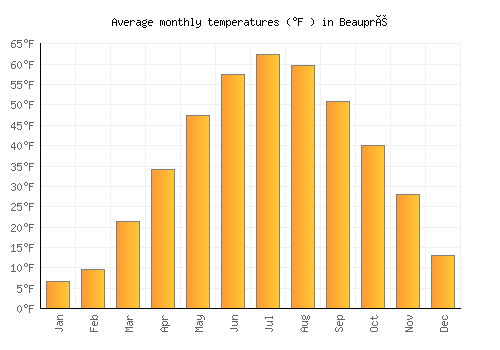 Beaupré average temperature chart (Fahrenheit)