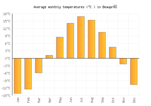 Beaupré average temperature chart (Celsius)