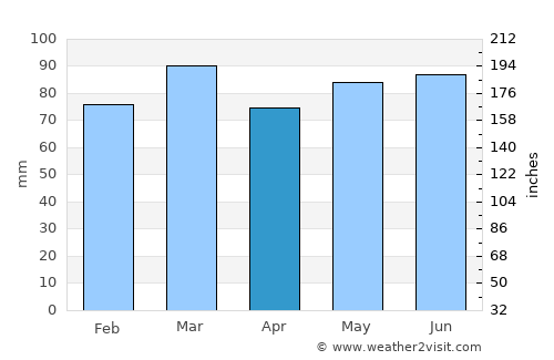 Beauraing average rain in April