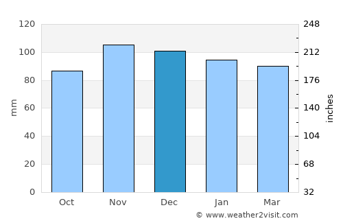 Beauraing average rain in December