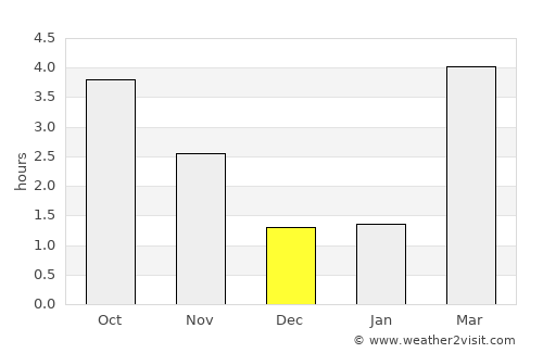 Beauraing average rain in December
