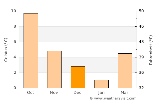 Beauraing average temperature in December