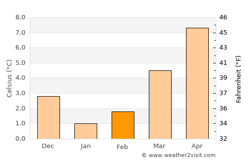 Beauraing average temperature in February