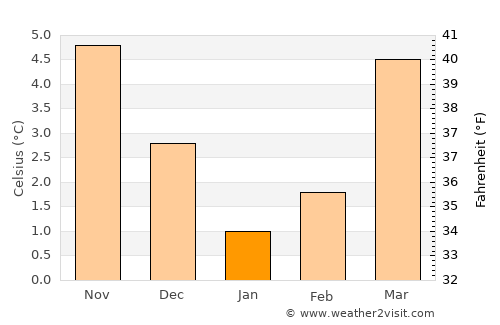 Beauraing average temperature in January