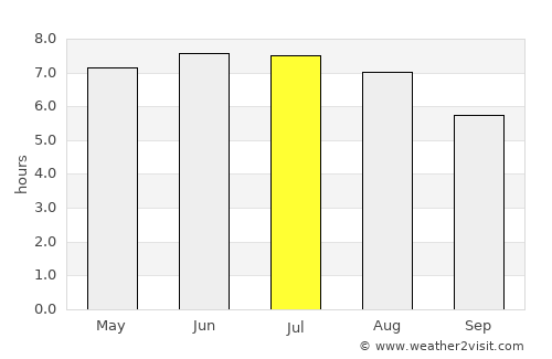 Beauraing average rain in July