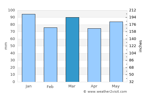 Beauraing average rain in March