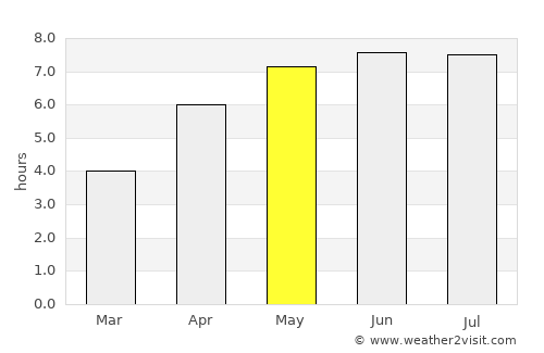 Beauraing average rain in May